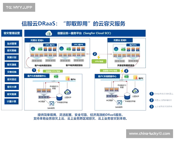 容灾备份体系实现秒级切换,确保服务高可用性 容灾备份体系实现秒级切换,确保服务高可用性
